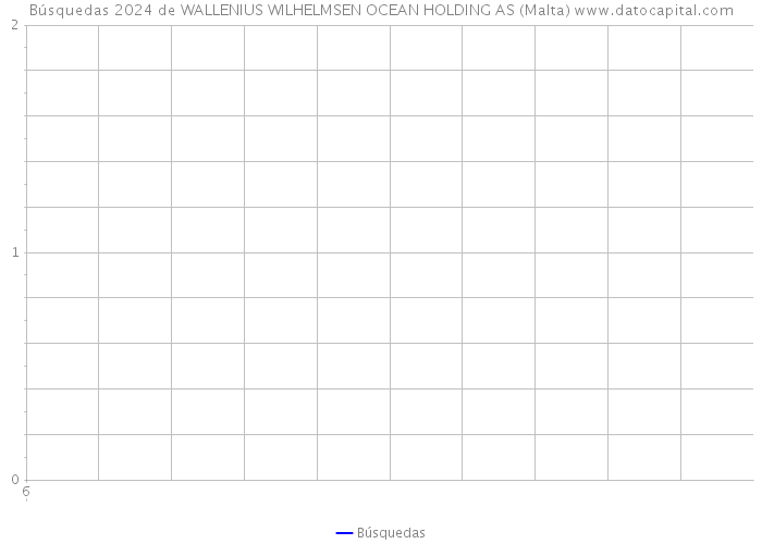Búsquedas 2024 de WALLENIUS WILHELMSEN OCEAN HOLDING AS (Malta) 