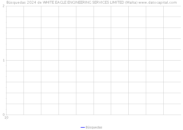 Búsquedas 2024 de WHITE EAGLE ENGINEERING SERVICES LIMITED (Malta) 