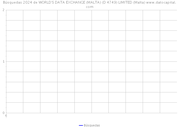 Búsquedas 2024 de WORLD'S DATA EXCHANGE (MALTA) (D 4749) LIMITED (Malta) 