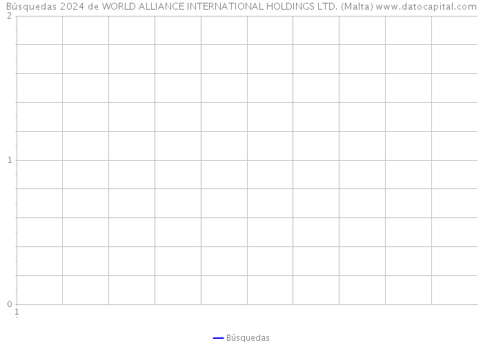 Búsquedas 2024 de WORLD ALLIANCE INTERNATIONAL HOLDINGS LTD. (Malta) 