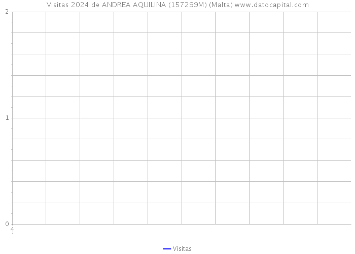 Visitas 2024 de ANDREA AQUILINA (157299M) (Malta) 