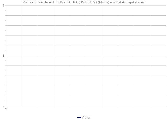 Visitas 2024 de ANTHONY ZAHRA (351981M) (Malta) 