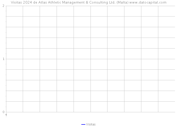 Visitas 2024 de Atlas Athletic Management & Consulting Ltd. (Malta) 