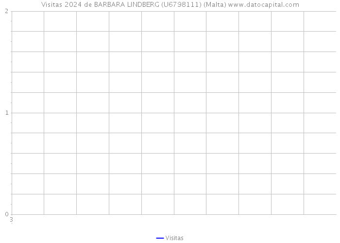 Visitas 2024 de BARBARA LINDBERG (U6798111) (Malta) 