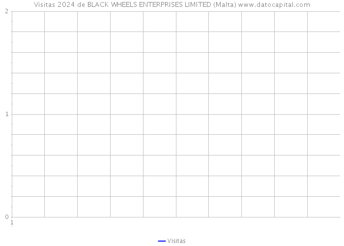 Visitas 2024 de BLACK WHEELS ENTERPRISES LIMITED (Malta) 