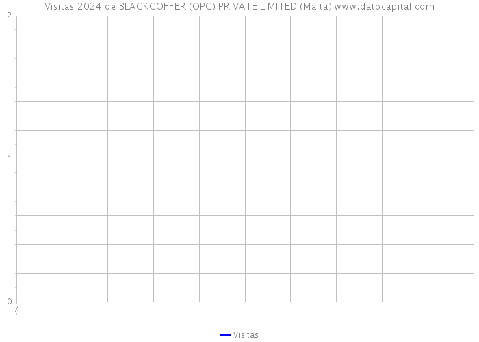 Visitas 2024 de BLACKCOFFER (OPC) PRIVATE LIMITED (Malta) 