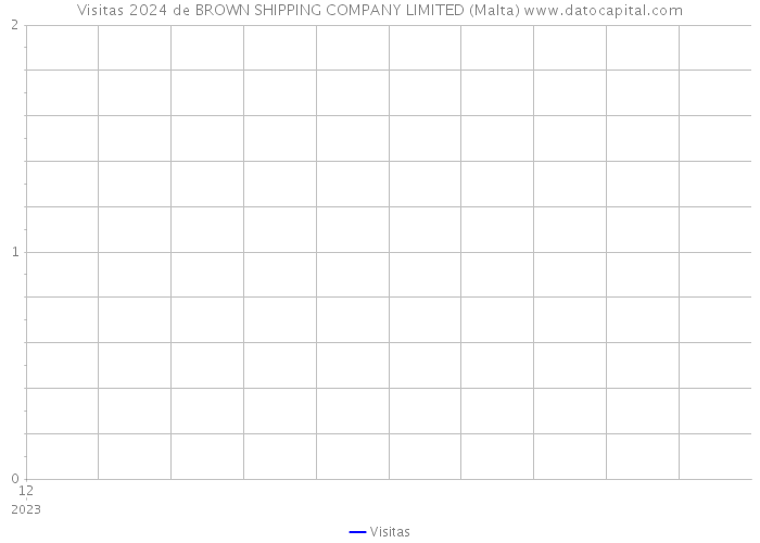 Visitas 2024 de BROWN SHIPPING COMPANY LIMITED (Malta) 