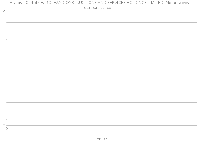 Visitas 2024 de EUROPEAN CONSTRUCTIONS AND SERVICES HOLDINGS LIMITED (Malta) 