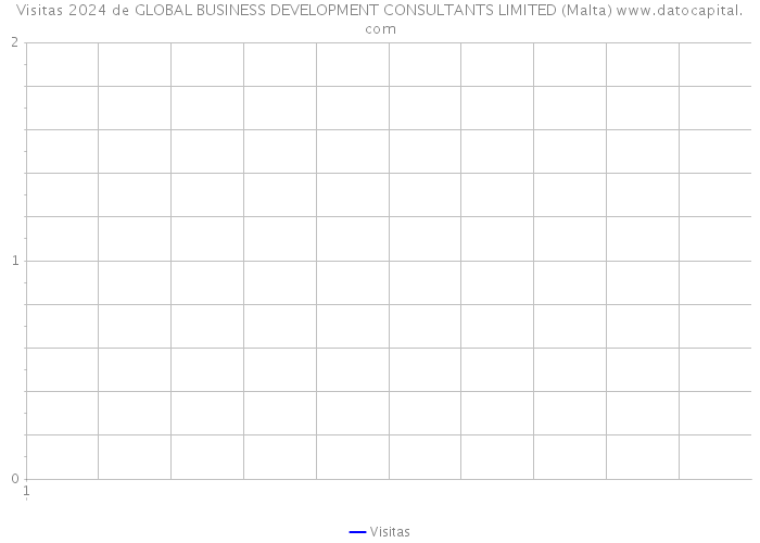 Visitas 2024 de GLOBAL BUSINESS DEVELOPMENT CONSULTANTS LIMITED (Malta) 