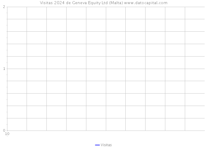 Visitas 2024 de Geneva Equity Ltd (Malta) 