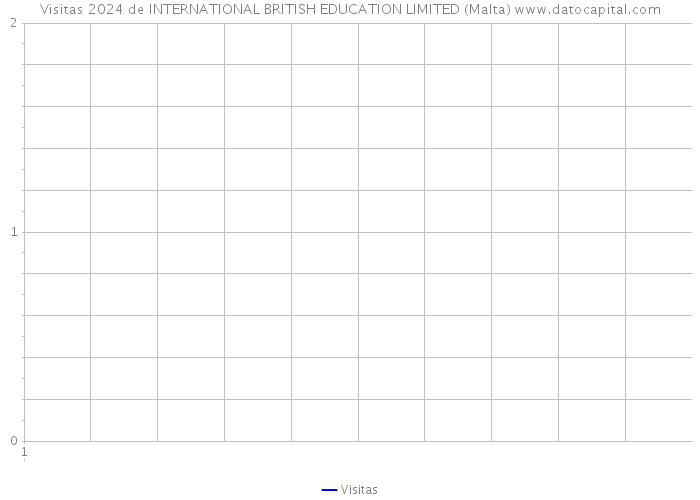 Visitas 2024 de INTERNATIONAL BRITISH EDUCATION LIMITED (Malta) 
