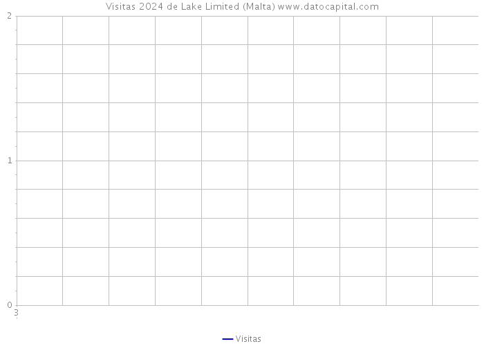 Visitas 2024 de Lake Limited (Malta) 