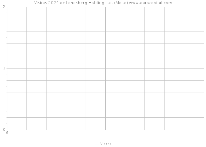 Visitas 2024 de Landsberg Holding Ltd. (Malta) 
