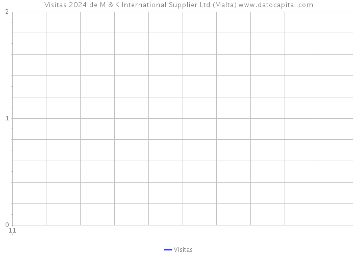 Visitas 2024 de M & K International Supplier Ltd (Malta) 