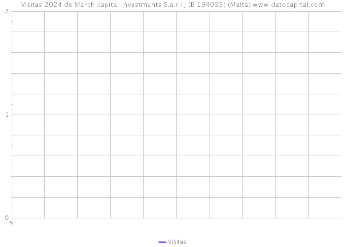 Visitas 2024 de March capital Investments S.a.r.l., (B 194093) (Malta) 