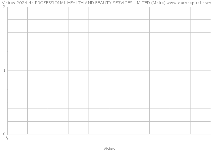 Visitas 2024 de PROFESSIONAL HEALTH AND BEAUTY SERVICES LIMITED (Malta) 