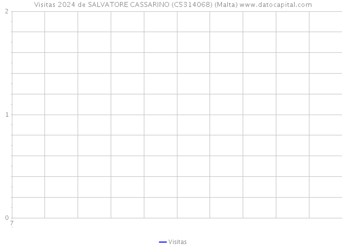 Visitas 2024 de SALVATORE CASSARINO (C5314068) (Malta) 