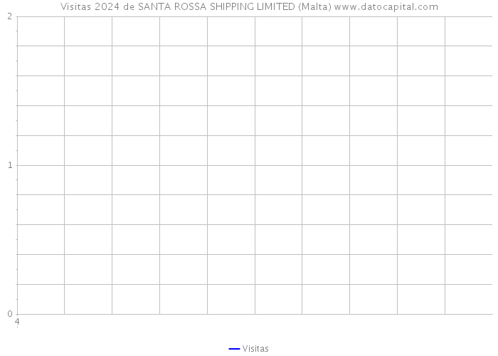 Visitas 2024 de SANTA ROSSA SHIPPING LIMITED (Malta) 