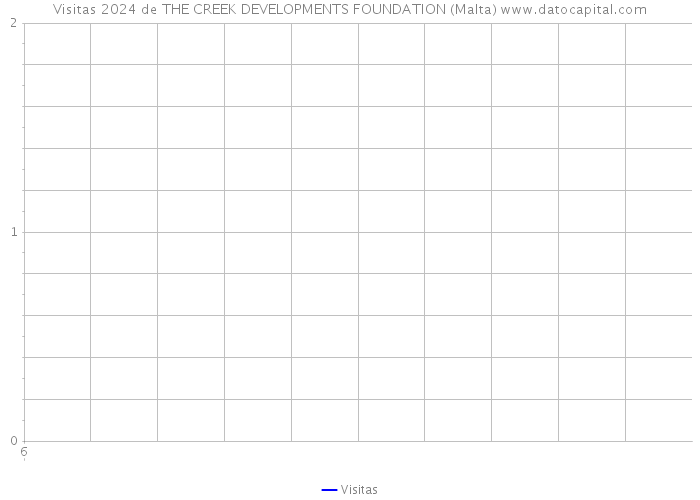 Visitas 2024 de THE CREEK DEVELOPMENTS FOUNDATION (Malta) 
