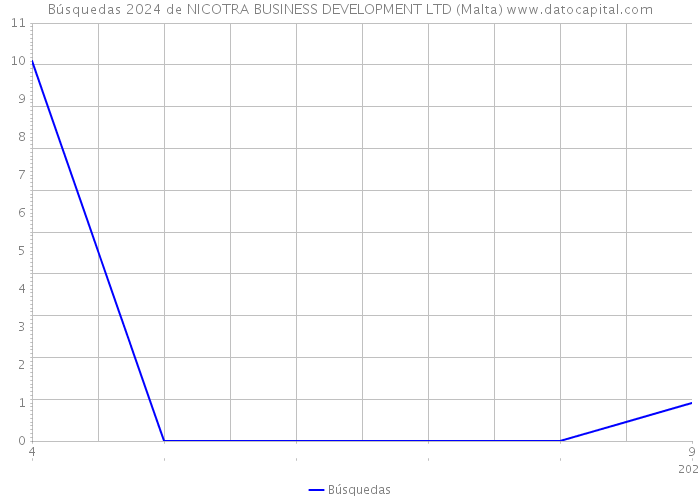 Búsquedas 2024 de NICOTRA BUSINESS DEVELOPMENT LTD (Malta) 