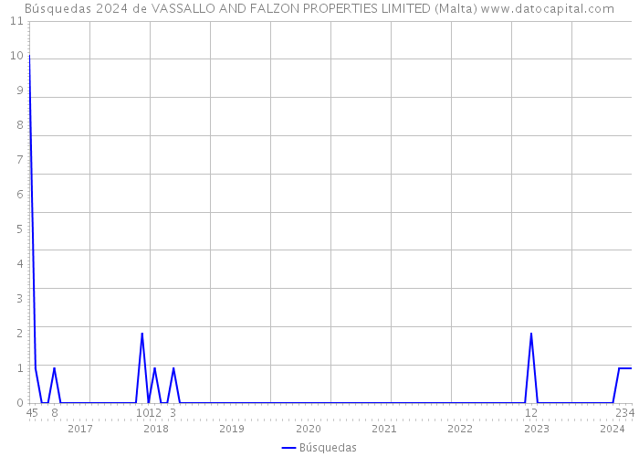 Búsquedas 2024 de VASSALLO AND FALZON PROPERTIES LIMITED (Malta) 