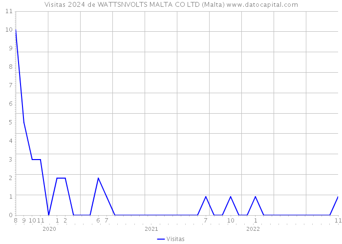 Visitas 2024 de WATTSNVOLTS MALTA CO LTD (Malta) 