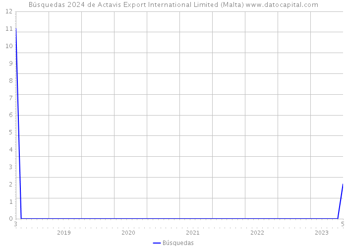 Búsquedas 2024 de Actavis Export International Limited (Malta) 