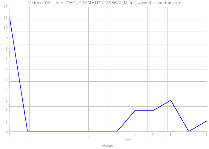Visitas 2024 de ANTHONY SAMMUT (42586G) (Malta) 