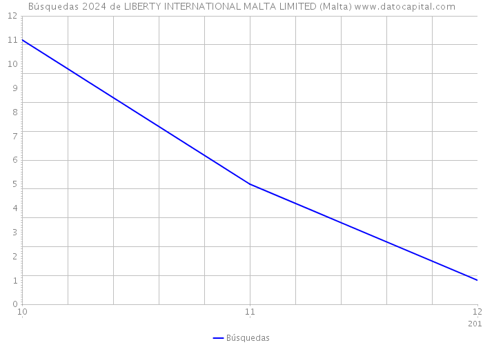 Búsquedas 2024 de LIBERTY INTERNATIONAL MALTA LIMITED (Malta) 