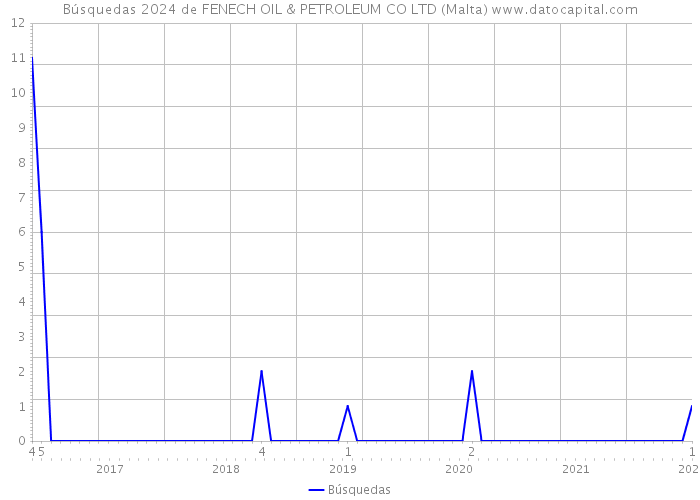 Búsquedas 2024 de FENECH OIL & PETROLEUM CO LTD (Malta) 