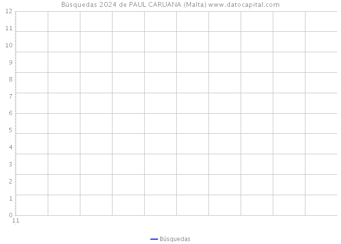 Búsquedas 2024 de PAUL CARUANA (Malta) 