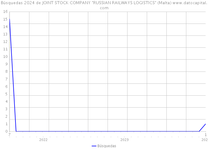 Búsquedas 2024 de JOINT STOCK COMPANY 