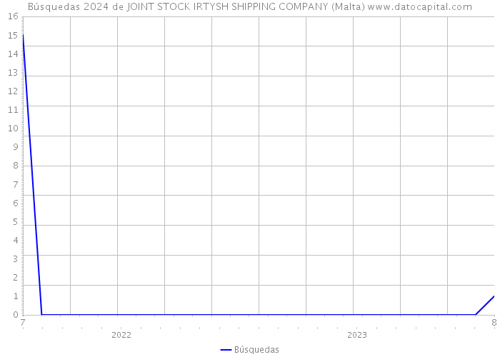 Búsquedas 2024 de JOINT STOCK IRTYSH SHIPPING COMPANY (Malta) 