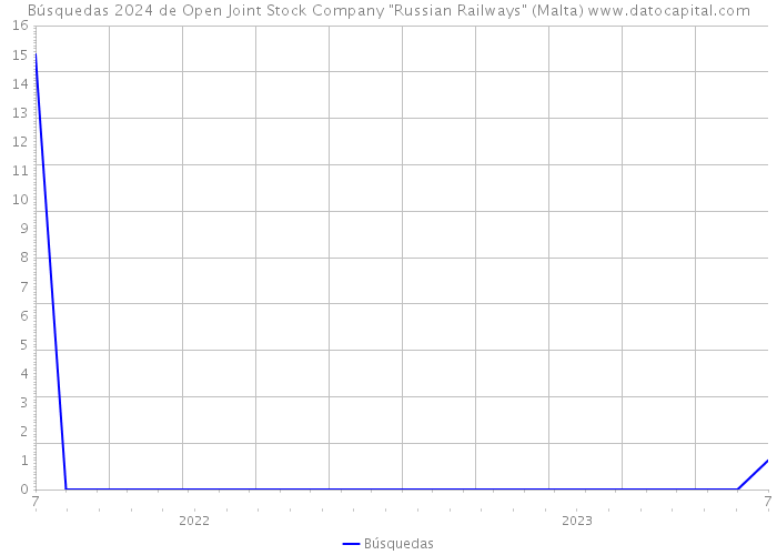 Búsquedas 2024 de Open Joint Stock Company 