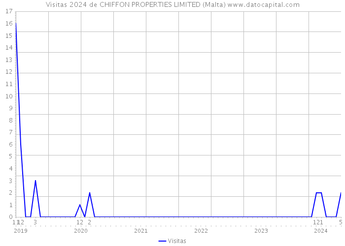 Visitas 2024 de CHIFFON PROPERTIES LIMITED (Malta) 