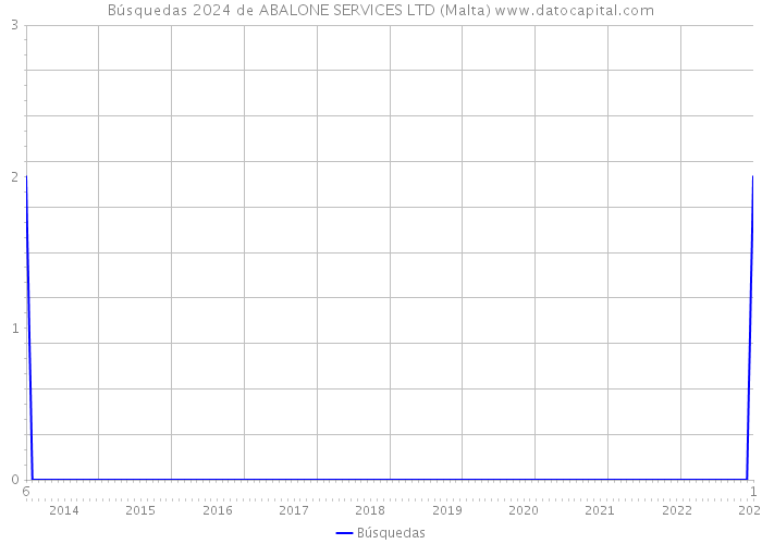 Búsquedas 2024 de ABALONE SERVICES LTD (Malta) 