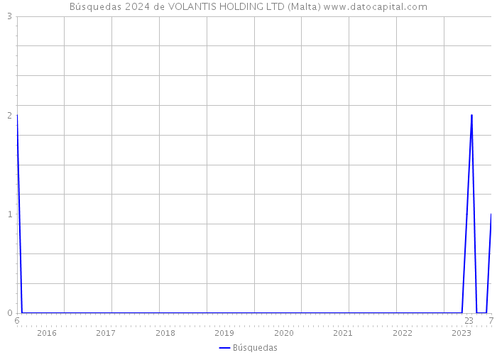 Búsquedas 2024 de VOLANTIS HOLDING LTD (Malta) 