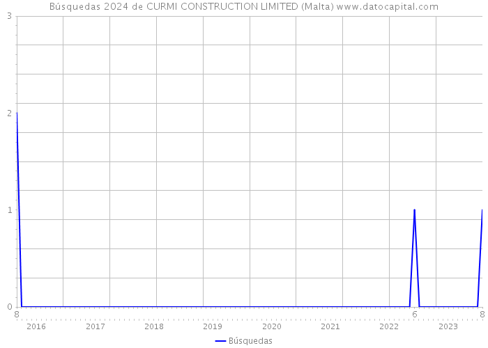 Búsquedas 2024 de CURMI CONSTRUCTION LIMITED (Malta) 