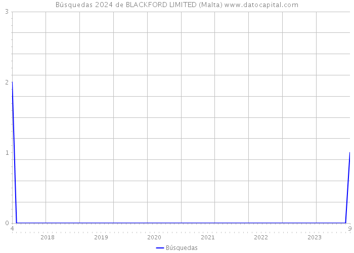Búsquedas 2024 de BLACKFORD LIMITED (Malta) 