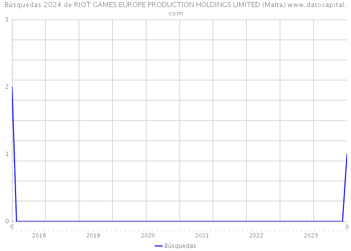 Búsquedas 2024 de RIOT GAMES EUROPE PRODUCTION HOLDINGS LIMITED (Malta) 