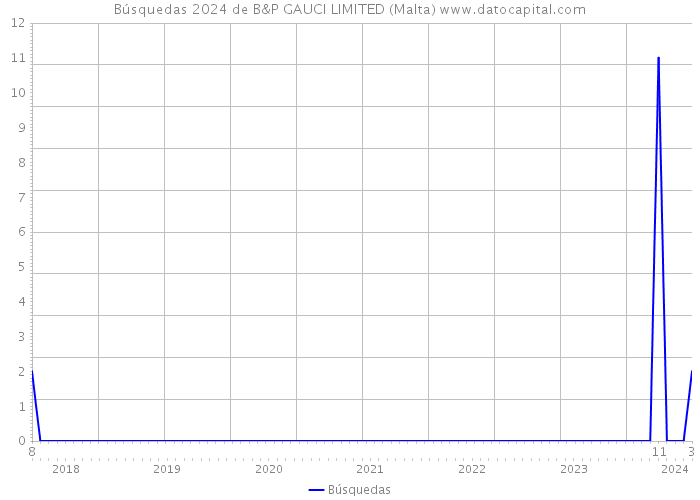 Búsquedas 2024 de B&P GAUCI LIMITED (Malta) 