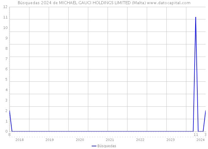 Búsquedas 2024 de MICHAEL GAUCI HOLDINGS LIMITED (Malta) 