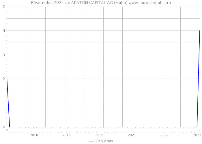 Búsquedas 2024 de APATON CAPITAL AG (Malta) 