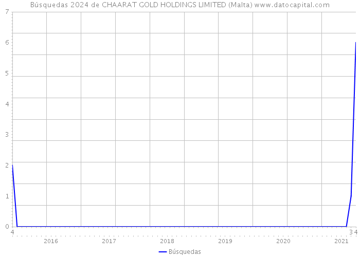 Búsquedas 2024 de CHAARAT GOLD HOLDINGS LIMITED (Malta) 