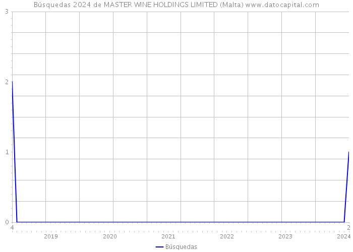 Búsquedas 2024 de MASTER WINE HOLDINGS LIMITED (Malta) 