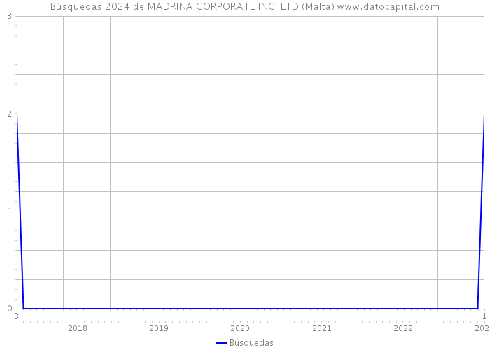 Búsquedas 2024 de MADRINA CORPORATE INC. LTD (Malta) 