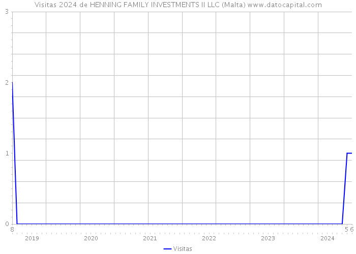 Visitas 2024 de HENNING FAMILY INVESTMENTS II LLC (Malta) 