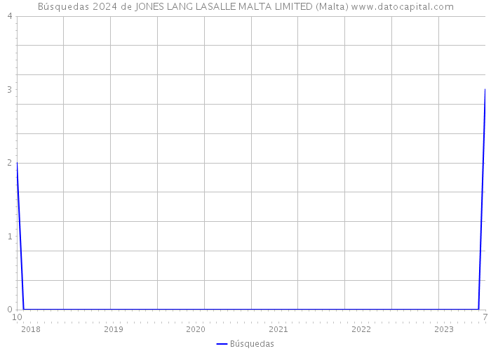 Búsquedas 2024 de JONES LANG LASALLE MALTA LIMITED (Malta) 