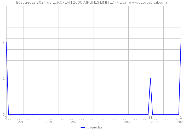 Búsquedas 2024 de EUROPEAN 2000 AIRLINES LIMITED (Malta) 