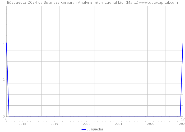 Búsquedas 2024 de Business Research Analysis International Ltd. (Malta) 